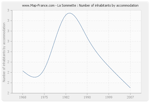 La Sommette : Number of inhabitants by accommodation